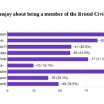 Survey of members